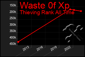 Total Graph of Waste 0f Xp