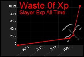 Total Graph of Waste 0f Xp