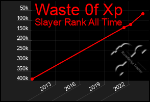 Total Graph of Waste 0f Xp