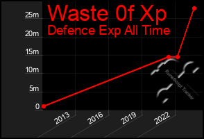 Total Graph of Waste 0f Xp