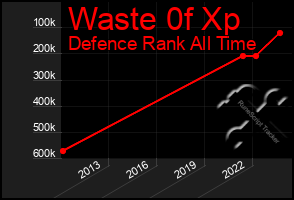 Total Graph of Waste 0f Xp