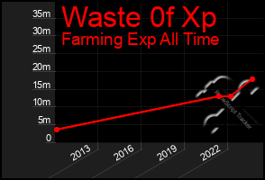 Total Graph of Waste 0f Xp