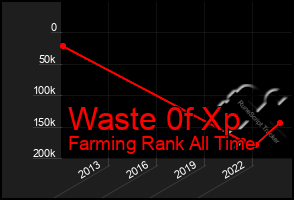 Total Graph of Waste 0f Xp