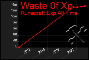 Total Graph of Waste 0f Xp