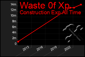 Total Graph of Waste 0f Xp