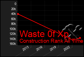 Total Graph of Waste 0f Xp