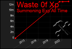 Total Graph of Waste 0f Xp