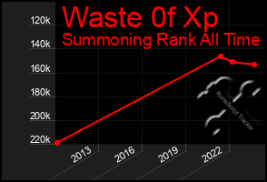 Total Graph of Waste 0f Xp