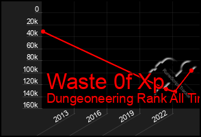 Total Graph of Waste 0f Xp