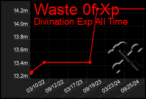 Total Graph of Waste 0f Xp