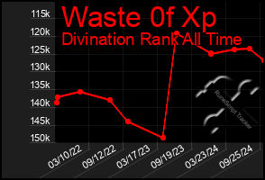 Total Graph of Waste 0f Xp