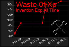 Total Graph of Waste 0f Xp