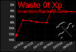 Total Graph of Waste 0f Xp