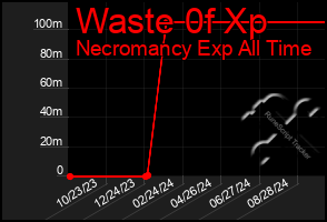 Total Graph of Waste 0f Xp