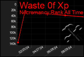 Total Graph of Waste 0f Xp