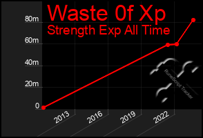 Total Graph of Waste 0f Xp