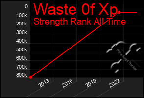 Total Graph of Waste 0f Xp