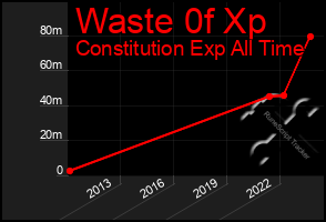 Total Graph of Waste 0f Xp