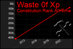 Total Graph of Waste 0f Xp