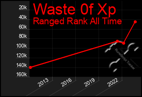 Total Graph of Waste 0f Xp