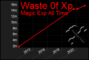 Total Graph of Waste 0f Xp