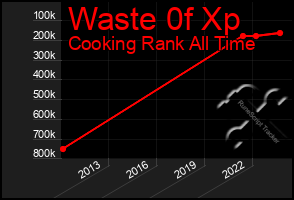 Total Graph of Waste 0f Xp