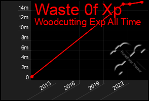 Total Graph of Waste 0f Xp