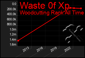 Total Graph of Waste 0f Xp