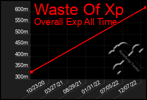 Total Graph of Waste Of Xp