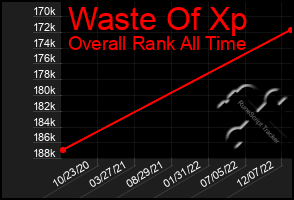 Total Graph of Waste Of Xp