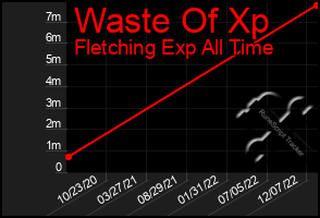 Total Graph of Waste Of Xp