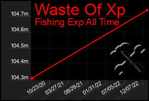 Total Graph of Waste Of Xp
