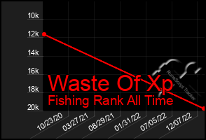 Total Graph of Waste Of Xp