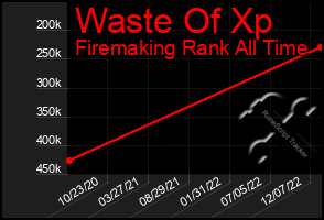 Total Graph of Waste Of Xp