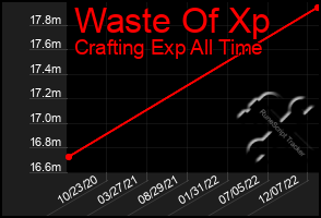 Total Graph of Waste Of Xp