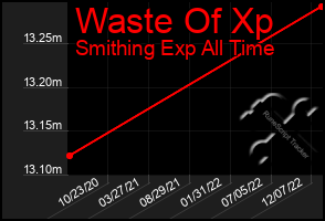 Total Graph of Waste Of Xp