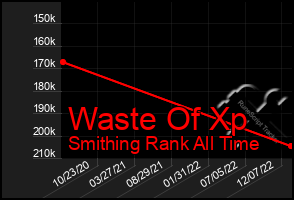 Total Graph of Waste Of Xp