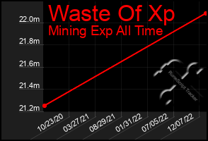 Total Graph of Waste Of Xp