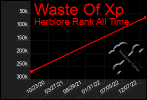 Total Graph of Waste Of Xp