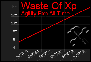 Total Graph of Waste Of Xp