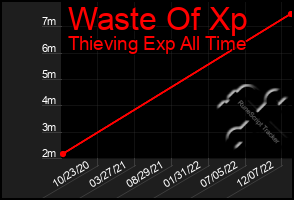 Total Graph of Waste Of Xp