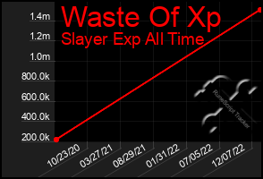 Total Graph of Waste Of Xp