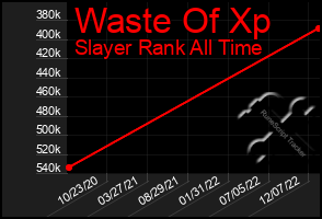 Total Graph of Waste Of Xp