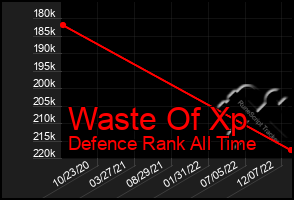 Total Graph of Waste Of Xp