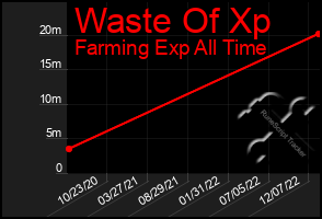 Total Graph of Waste Of Xp