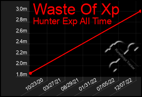 Total Graph of Waste Of Xp
