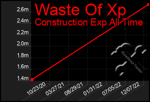 Total Graph of Waste Of Xp