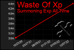Total Graph of Waste Of Xp