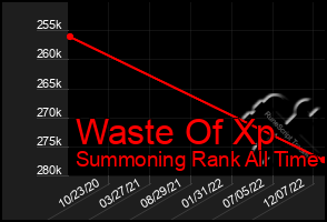 Total Graph of Waste Of Xp
