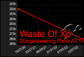 Total Graph of Waste Of Xp